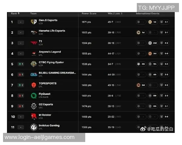 S15LOL赛事精彩纷呈BLG战队个人能力排名再创新高引发热议实时新闻